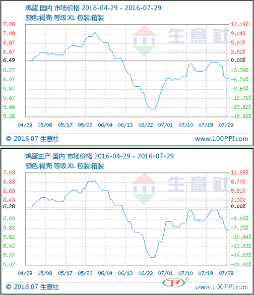雞蛋市場價格走勢圖表