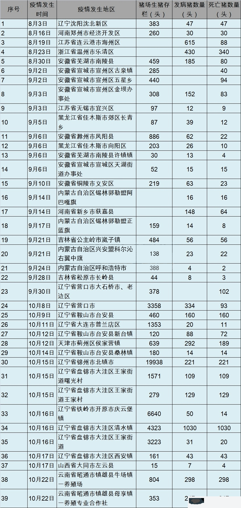 雲南省昭通市發生非洲豬瘟疫情