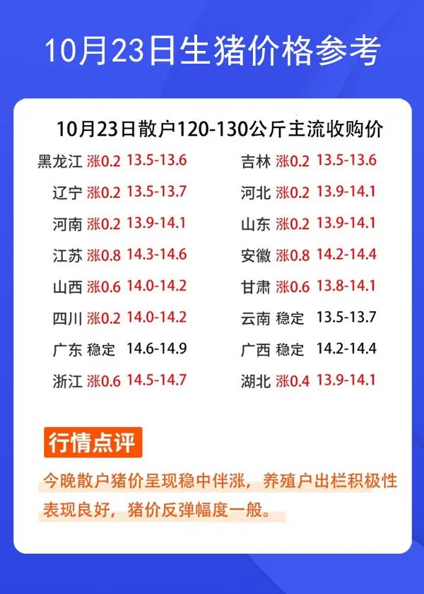 10月23日生豬價格參考