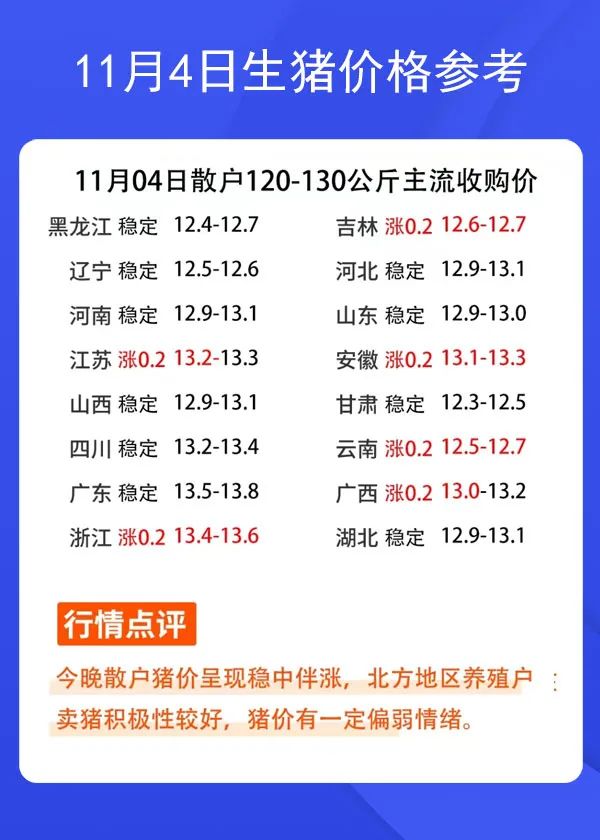 11月4日生豬價格參考